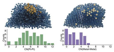 3D images show platinum forming aggregates on the molybdenum carbide support, another image alongside that shows that the metal atoms are almost atomically dispersed when iridium is added