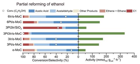 A chart shows the catalytic performance of supported Pt/Ir catalysts for partial reforming of ethanol; the platinum-iridium combination provides the highest selectivity for acetic acid and the highest catalytic activity