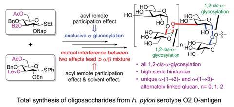 A scheme showing the exploitation of synergistic remote participation effects of acyl groups at the O3 and O6 positions