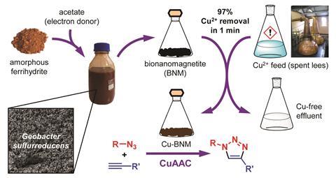 An image showing an overview of the Cu-BNM catalyst preparation procedure and application to CuAAC