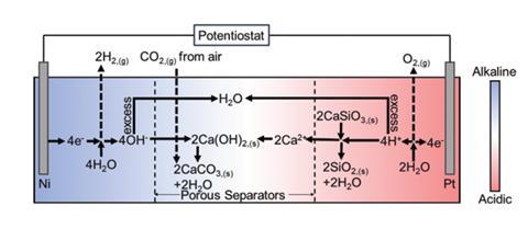 Scheme of reactions occurring in a hydrogen cell for weathering calcium silicate at room temperature