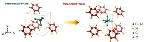 An image showing the ferroelectric and paraelectric phase