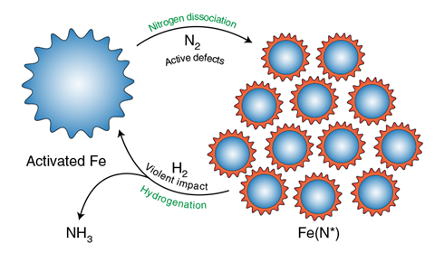 A schematic illustration of the mechanochemical ammonia synthesis process. First, defects on the surface of the iron particles (created by repeated collisions during ball milling) break the dinitrogen triple bond. The nitrogen atoms are then hydrogenated.