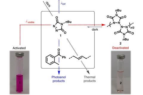 Schematic representation of the introduced light-controlled manifold. The photodeactivation of triazolinediones (TADs) under visible light irradiation enables a UV light-switchable reaction selectivity between a photoenol and thermal TAD-based reaction