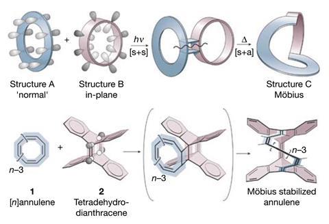 An image showing Mobius aromaticity