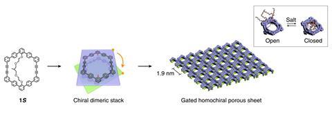 Schematic representation for the formation of a homochiral porous nanosheet through lateral assembly of the twist dimeric macrocycle stack. The pores are alternately open and closed in response to salt.