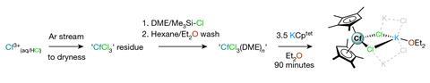 The metallic sample is dissolved in aqueous HCl and dried to produce a Cf chloride residue. This is mixed with 1,2-dimethoxyethane and trimethylsilyl chloride, washed and finally added to potassium tetramethylcyclopentadienide.