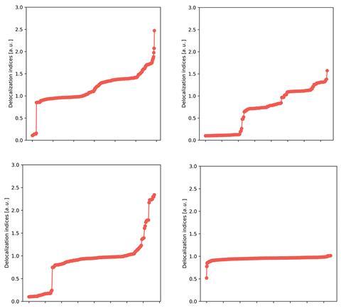 Plots showing the spread of the delocalization indices for several classes of bonds