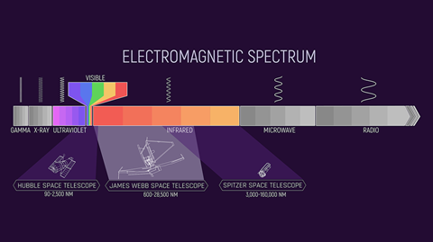 A graph showing the electromagnetic spectrum