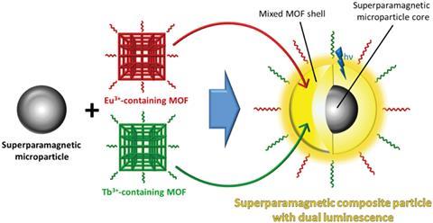 Schematic depiction of the formation of a dual-MOF functionalised luminescent and superparamagnetic core/shell composite system
