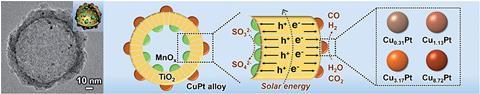 Tunable syngas production from photocatalytic CO2 reduction with mitigated charge recombination driven by spatially separated cocatalysts