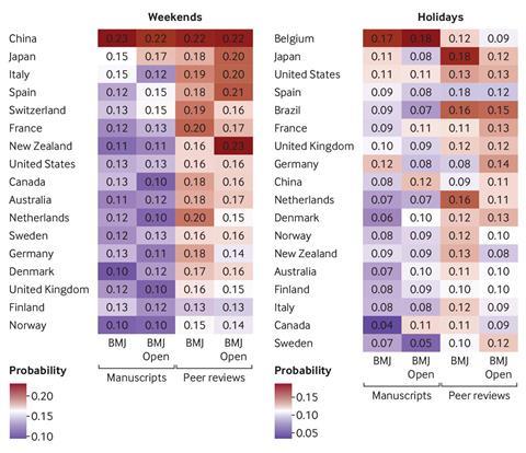 An image showing each country’s probability of submission on weekends and holidays