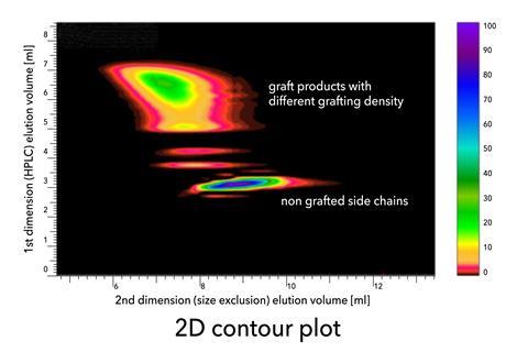 2D contour plot graph with key