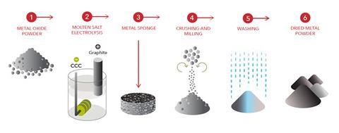 Schematic of the metalysis FCC process