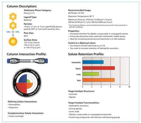 An information card showing various specification of the Restek Biphenyl column