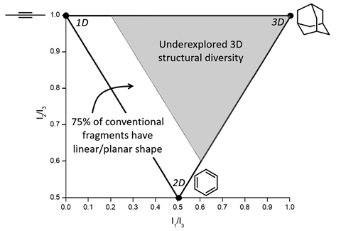 A graph highlighting the lack of structural diversity in fragment libraries