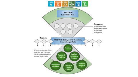 Graphic outlining the challenges facing the PLF task force; the projects it will undertake and the expected outcomes