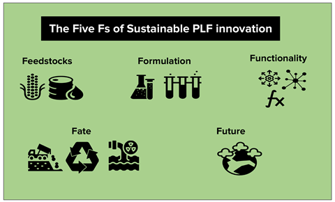 Graphic outlining the 5 Fs of sustainable PLF innovation: feedstocks, formulation, functionality, fate and future