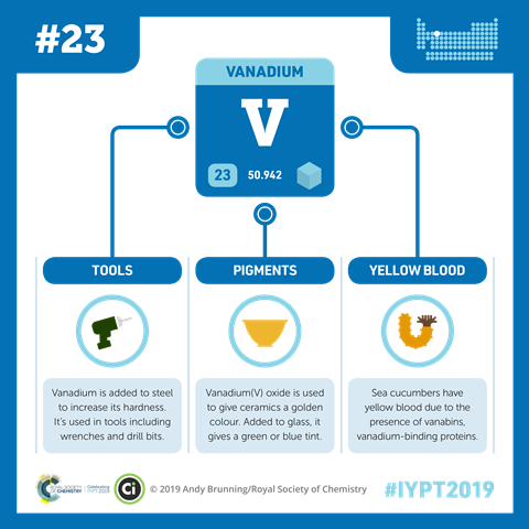 Vanadium infographic