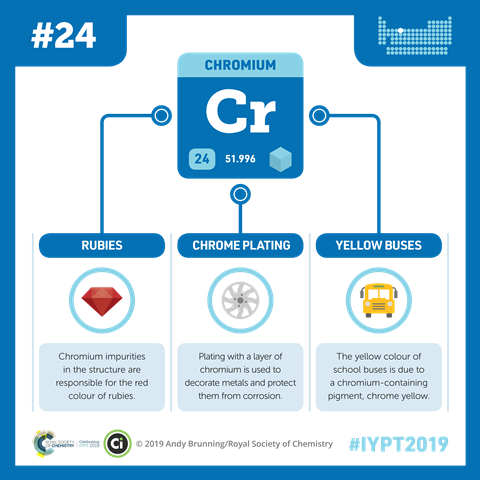 Chromium infographic