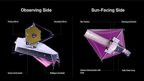 Diagram of the JWST, showing observing and sun-facing sides
