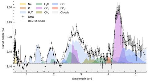The JWST-PRISM transmission spectrum of WASP-39b with key contributions to the atmospheric spectrum