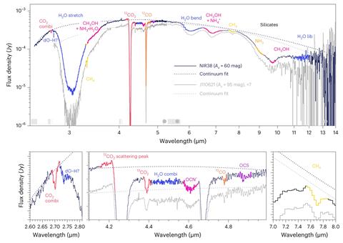 NIRSpec FS (NIRCam WFSS) and MIRI LRS spectra of NIR38 and J110621.