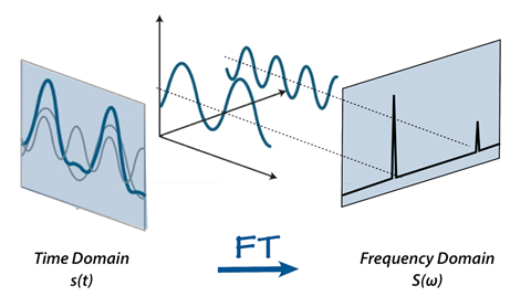 Fourier transformation diagram