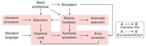 A scheme showing the universal system for the automatic execution of chemical synthesis from the literature