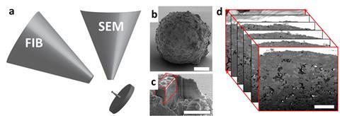 FIB-SEM tomography schematic - research by Weckhuysen et.al.