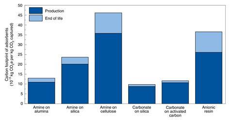 Bar chart