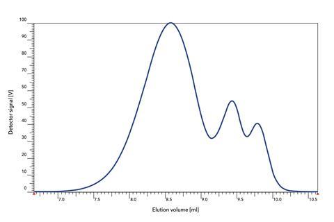 Graph showing detector signal and elution volume for Future of Plastics chromatography article