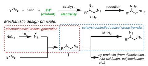 Propose mechanistic design principle for 1,2-diamine synthesis