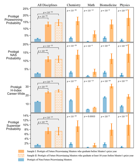 An image showing mentorship and probabilities of protégé performance