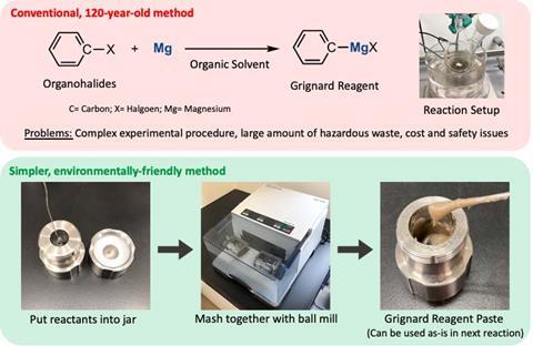 A scheme detailing how to make Grignard reagents