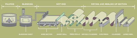 Papermaking scheme