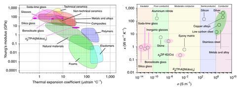 An image showing a comparison of physicalproperties of melt-quenched glasses with various materials