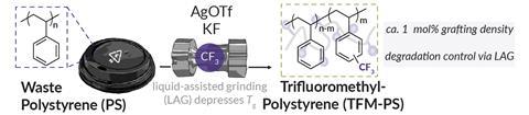 A diagram showing how waste polystyrene can be broken down using liquid assisted grinding
