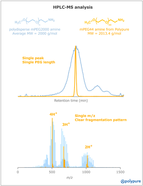 A chart showing HPLC-MS analysis of polydisperse mPEG 2000 amine and monodisperse mPEG-44 amine.