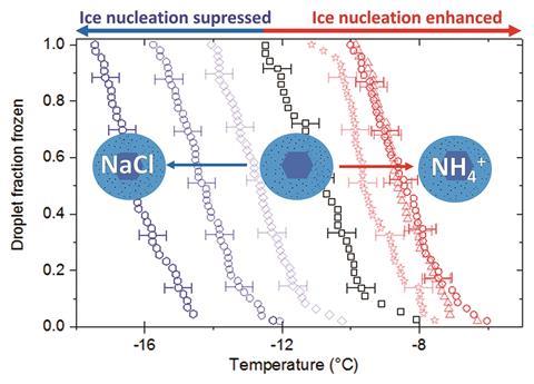 Diagram showing Enhancement and suppression of immersion mode heterogeneous ice nucleation by solutes