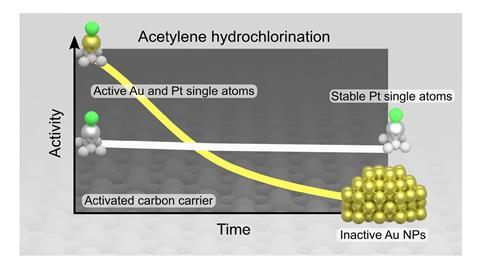 A graph showing the high performance of platinum single-atom catalysts