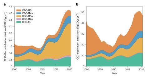 Unexplained increases in five atmospheric CFCs raise concerns, Research