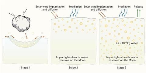 Schematic diagram of the lunar surface water cycle associated with pulsed glass beads