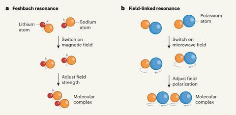 Ultracold molecule collision