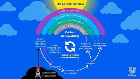 Unilever Carbon Rainbow
