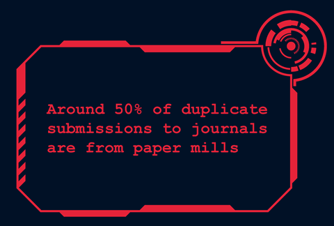 Around 50% of duplicate submissions to journals are from paper mills