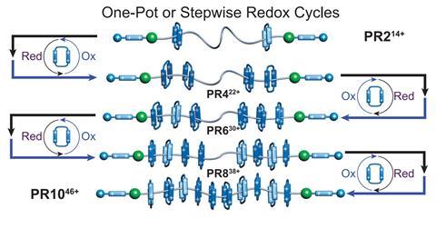 An image showing the repetitive reduction and oxidation processes