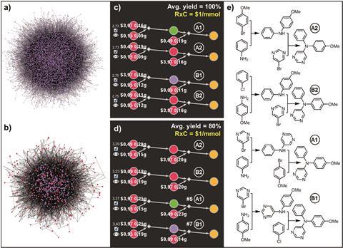 An image showing top-scoring syntheses of unsymmetrical triarylamine proposed by Chematica