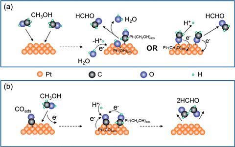 Methanol oxidation mechanism