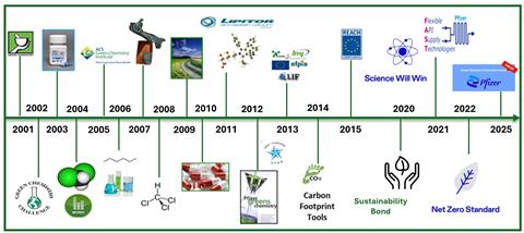 Timeline infographic showing major milestones in a scientific sustainability initiative from 2001 to 2025